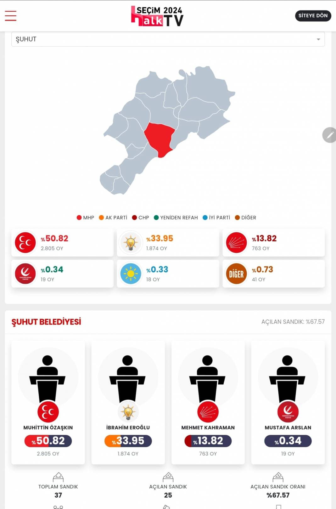 AKP'nin Düşen Kalesi! İşte Afyonkarahisar 31 Mart Yerel Seçim Sonuçları! İl ve İlçe Sonuçları... 12